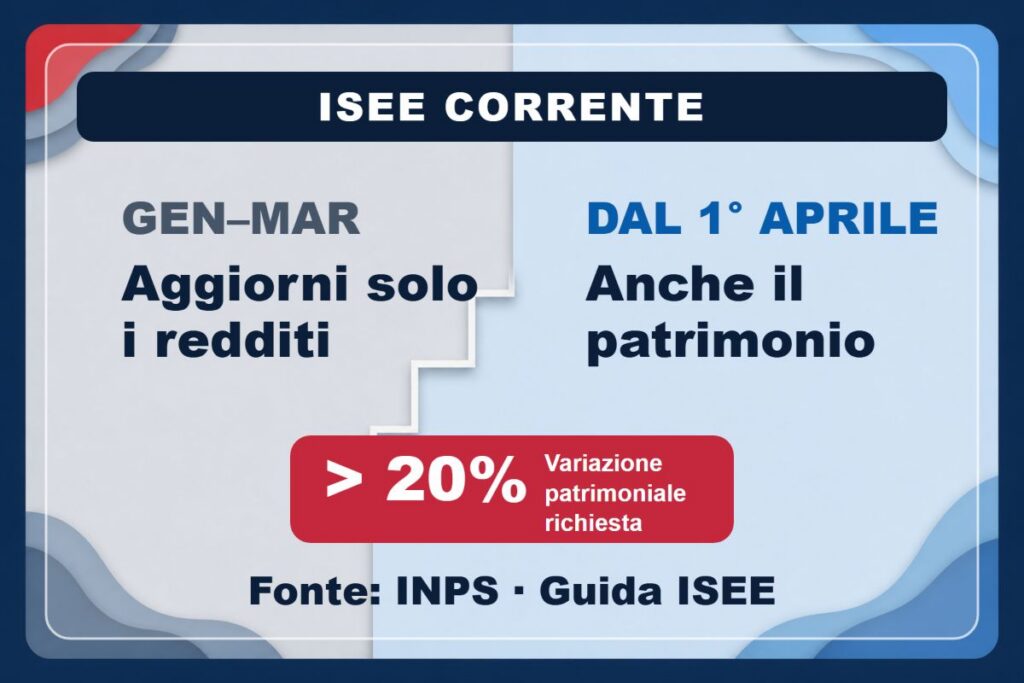ISEE corrente: dal 1° aprile si possono aggiornare anche i patrimoni se la variazione supera il 20%; prima si aggiornano solo i redditi.