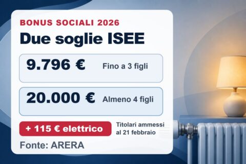 Bonus sociali 2026: soglia ISEE di 9.796 euro, oppure 20.000 euro per famiglie con almeno quattro figli; contributo elettrico straordinario di 115 euro per i titolari ammessi.
